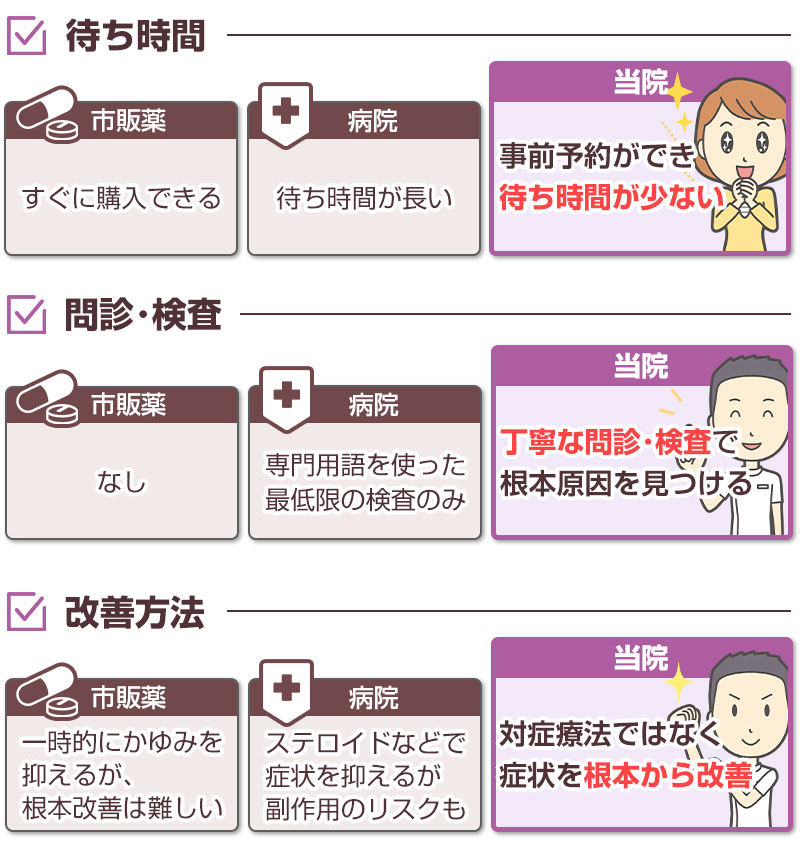 市販薬と病院と当院の違い